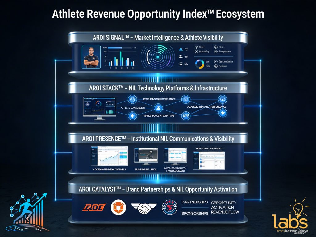 AROI framework diagram showing institutional NIL strategy model for athletic departments